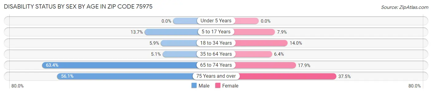 Disability Status by Sex by Age in Zip Code 75975