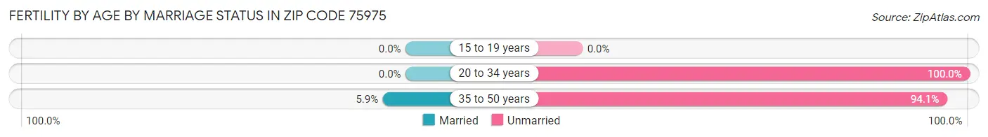 Female Fertility by Age by Marriage Status in Zip Code 75975