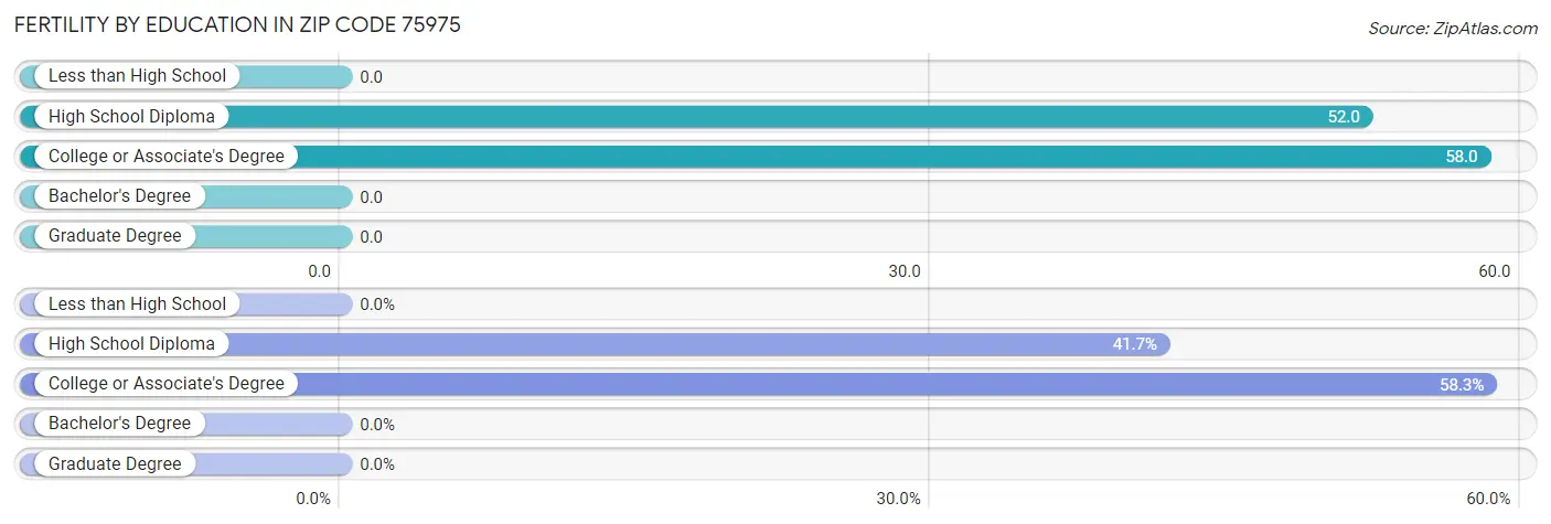 Female Fertility by Education Attainment in Zip Code 75975