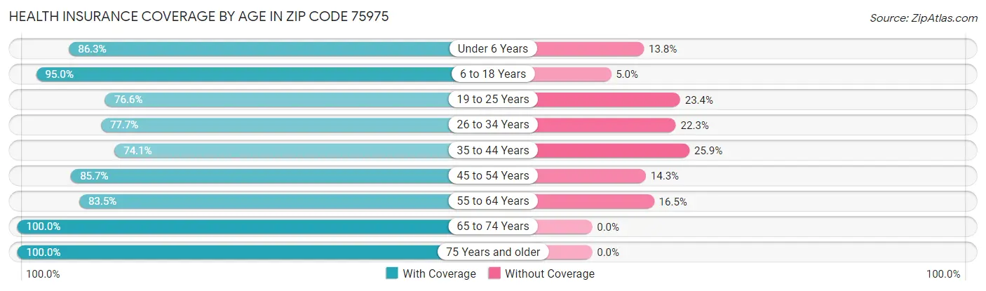 Health Insurance Coverage by Age in Zip Code 75975