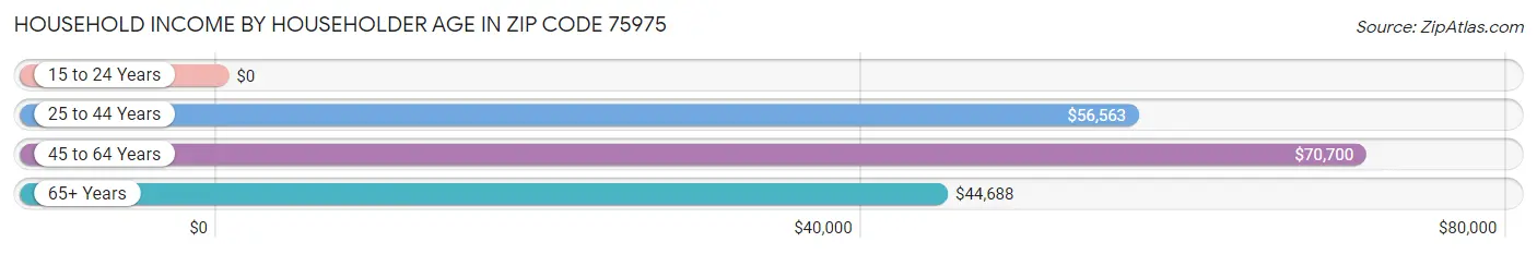 Household Income by Householder Age in Zip Code 75975