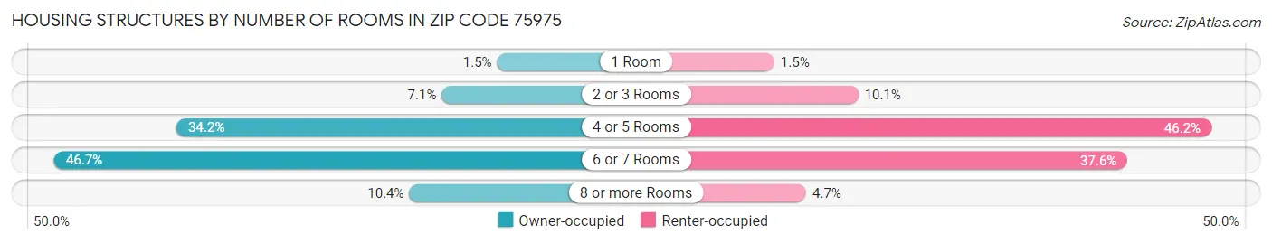 Housing Structures by Number of Rooms in Zip Code 75975