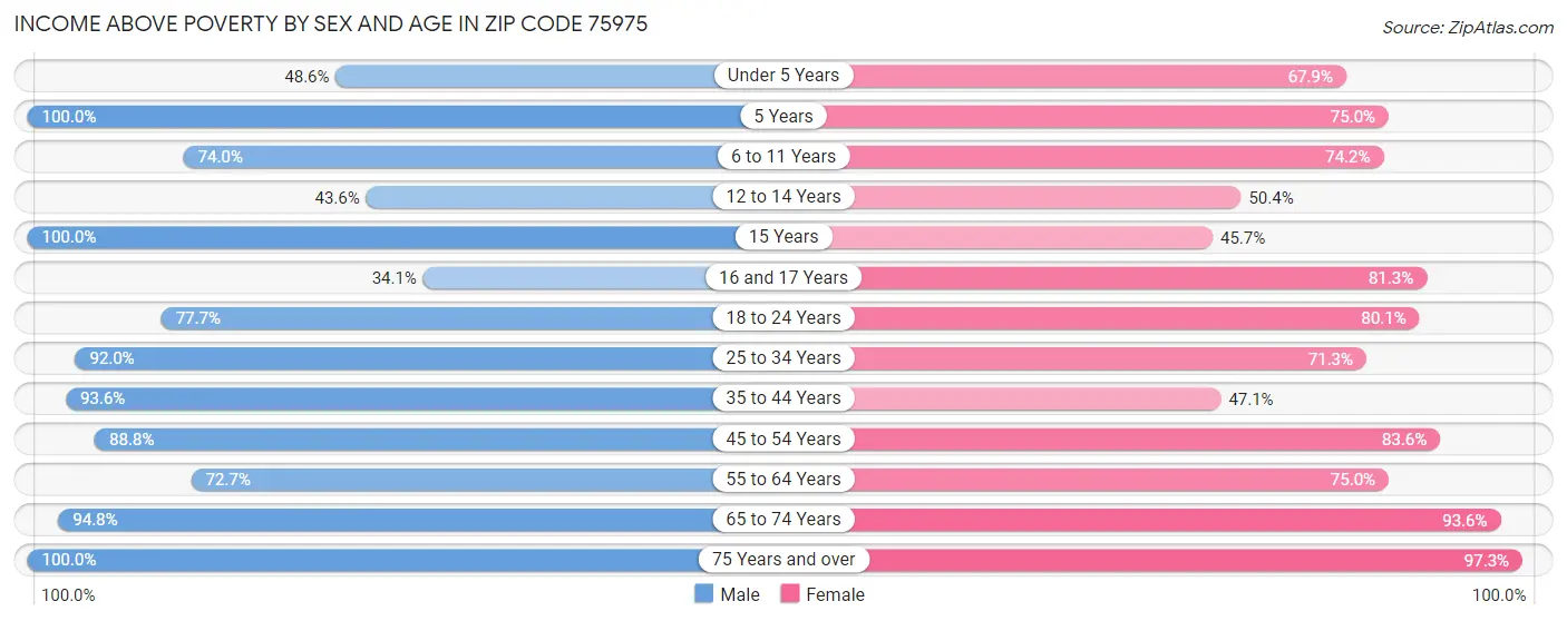 Income Above Poverty by Sex and Age in Zip Code 75975