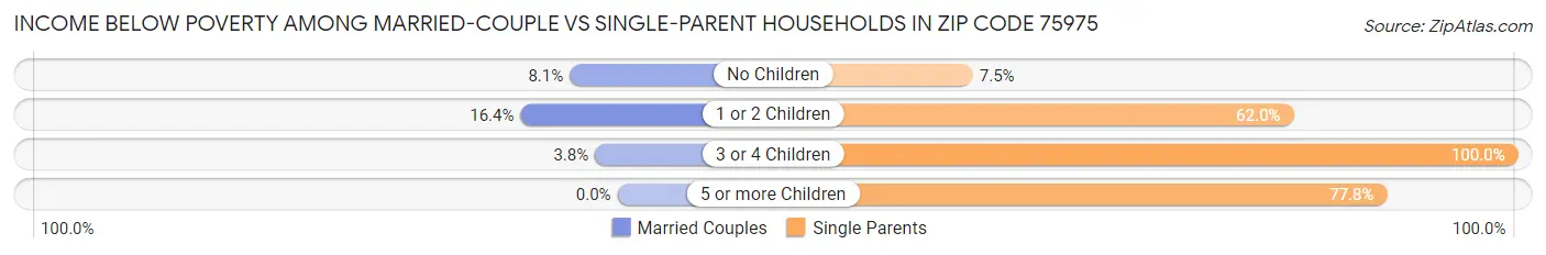 Income Below Poverty Among Married-Couple vs Single-Parent Households in Zip Code 75975