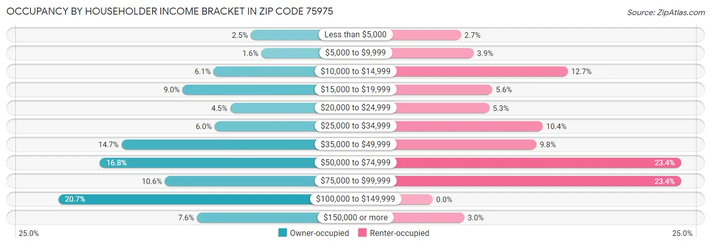 Occupancy by Householder Income Bracket in Zip Code 75975