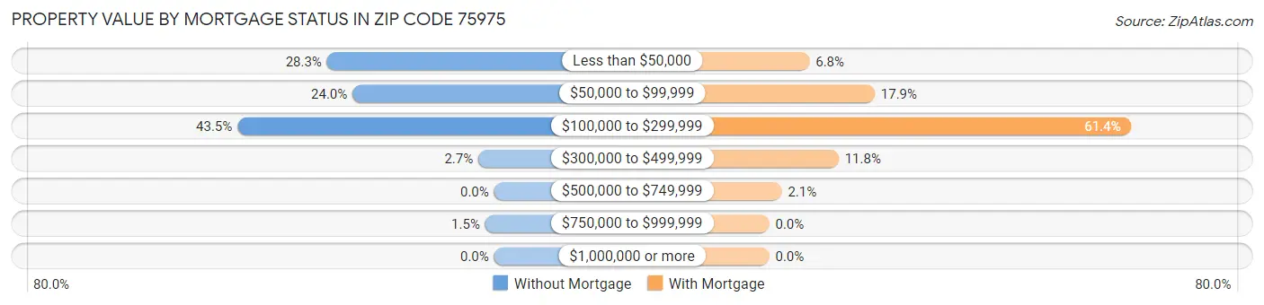 Property Value by Mortgage Status in Zip Code 75975