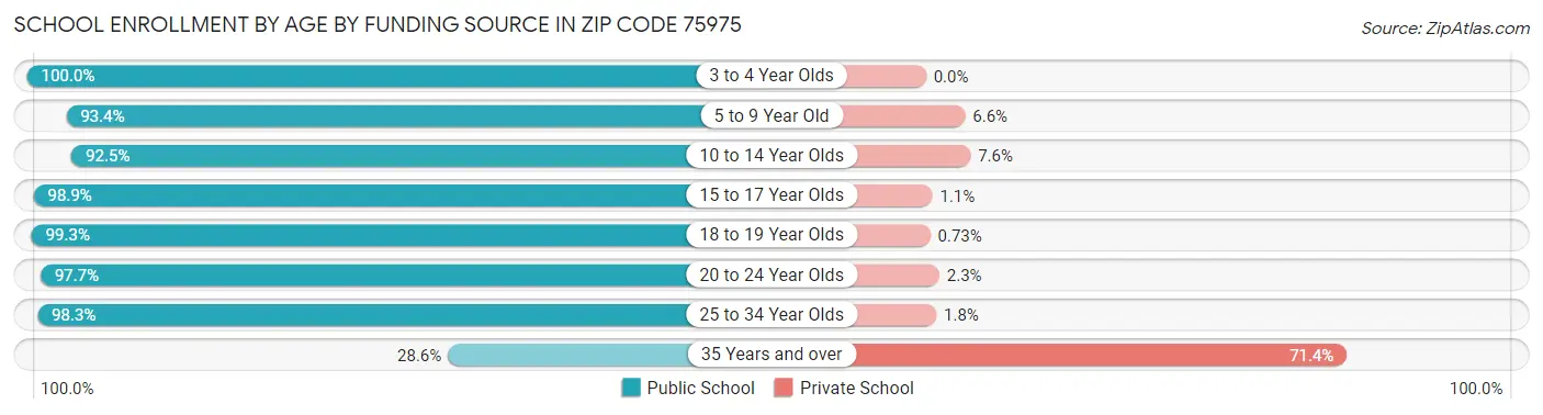 School Enrollment by Age by Funding Source in Zip Code 75975