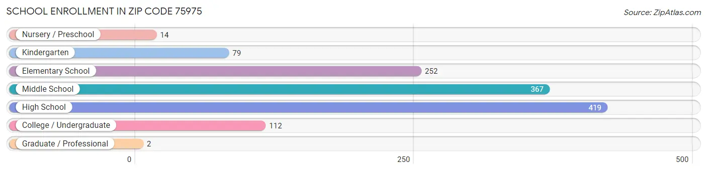 School Enrollment in Zip Code 75975