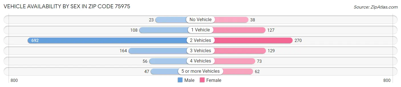 Vehicle Availability by Sex in Zip Code 75975