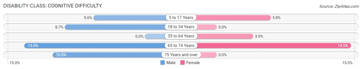 Disability in Zip Code 75976: <span>Cognitive Difficulty</span>