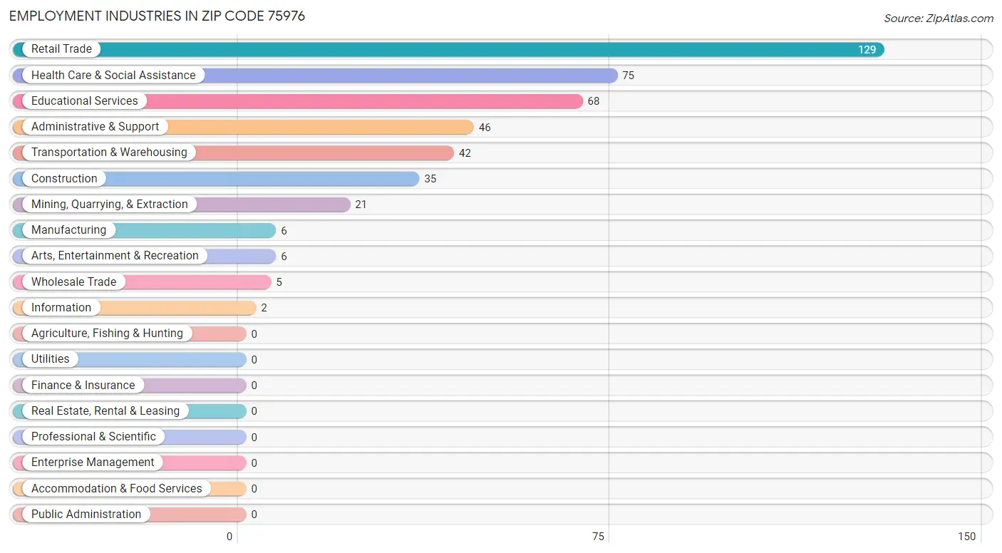Employment Industries in Zip Code 75976