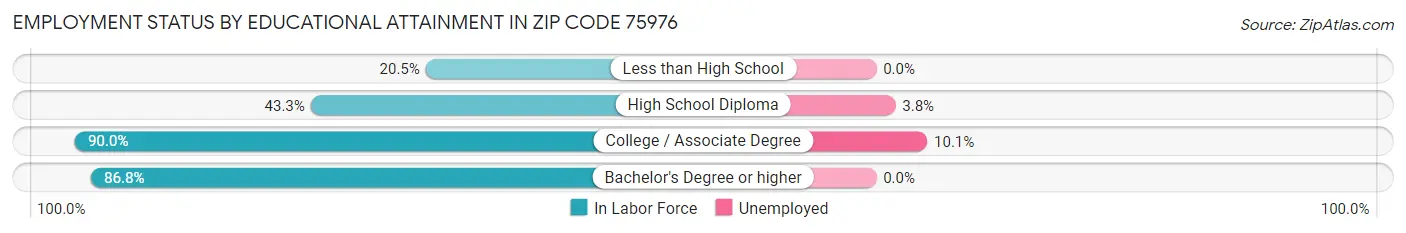 Employment Status by Educational Attainment in Zip Code 75976