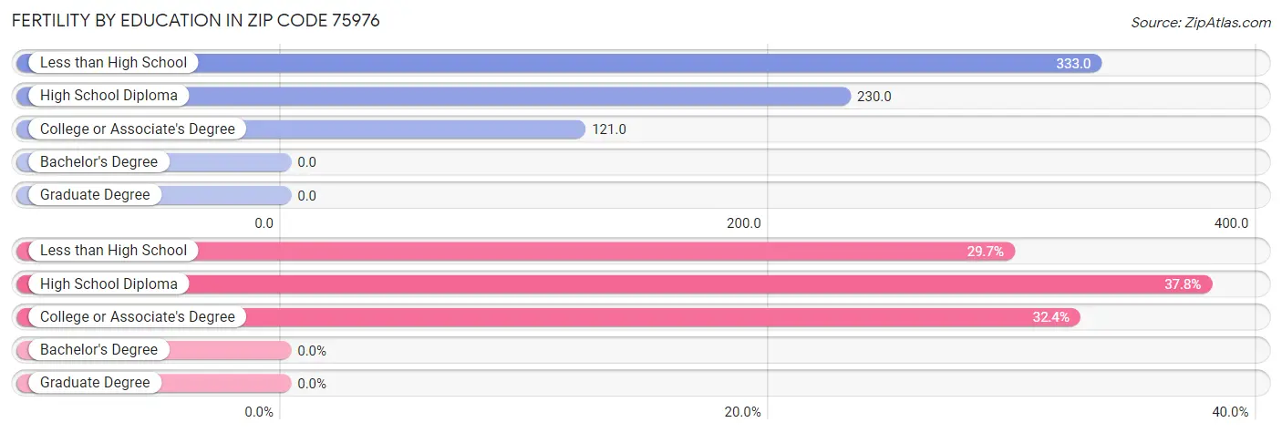 Female Fertility by Education Attainment in Zip Code 75976