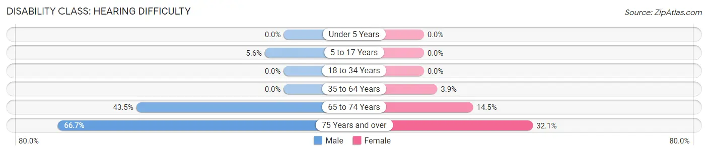 Disability in Zip Code 75976: <span>Hearing Difficulty</span>