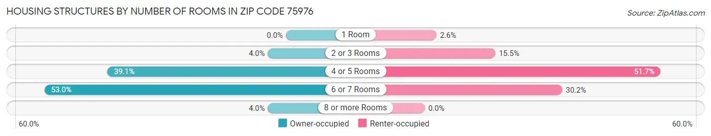 Housing Structures by Number of Rooms in Zip Code 75976