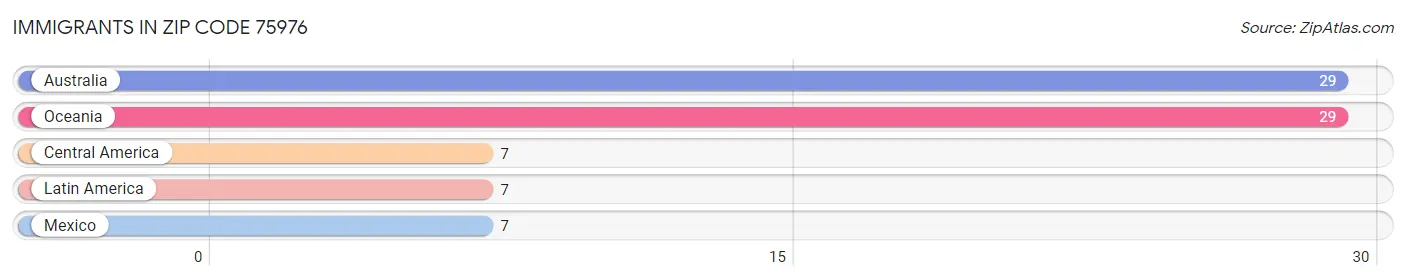 Immigrants in Zip Code 75976