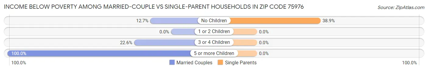 Income Below Poverty Among Married-Couple vs Single-Parent Households in Zip Code 75976