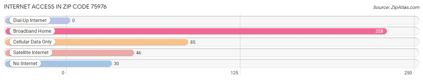 Internet Access in Zip Code 75976