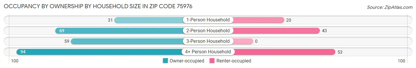 Occupancy by Ownership by Household Size in Zip Code 75976