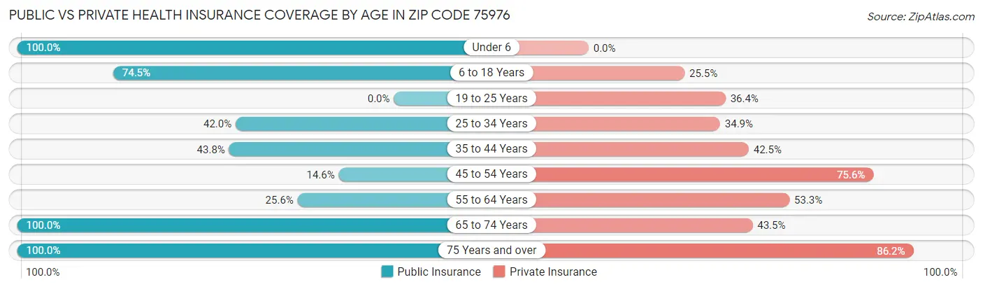 Public vs Private Health Insurance Coverage by Age in Zip Code 75976