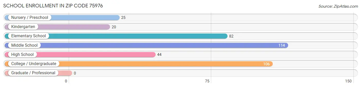 School Enrollment in Zip Code 75976