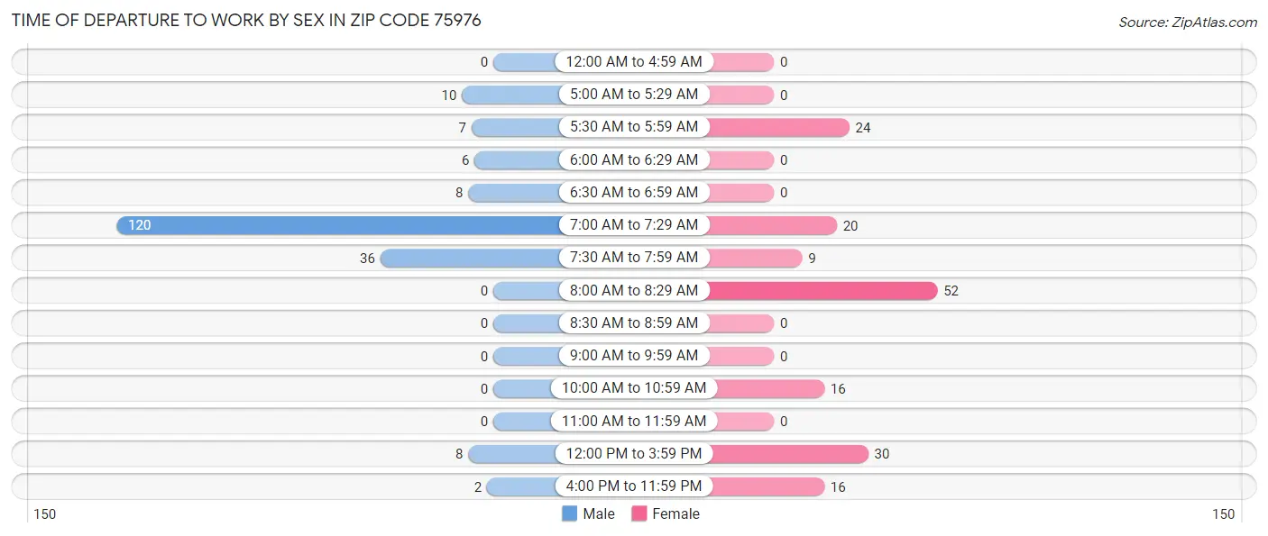Time of Departure to Work by Sex in Zip Code 75976