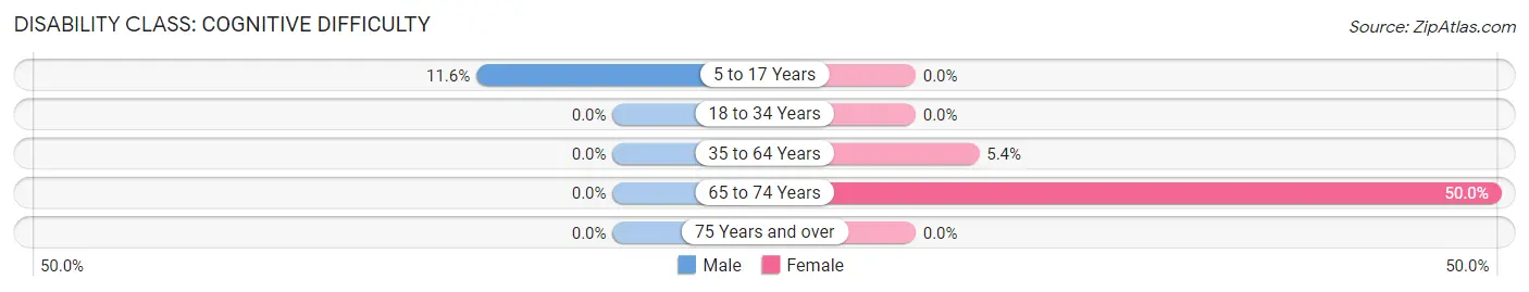 Disability in Zip Code 75977: <span>Cognitive Difficulty</span>