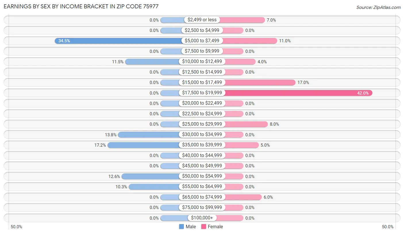 Earnings by Sex by Income Bracket in Zip Code 75977