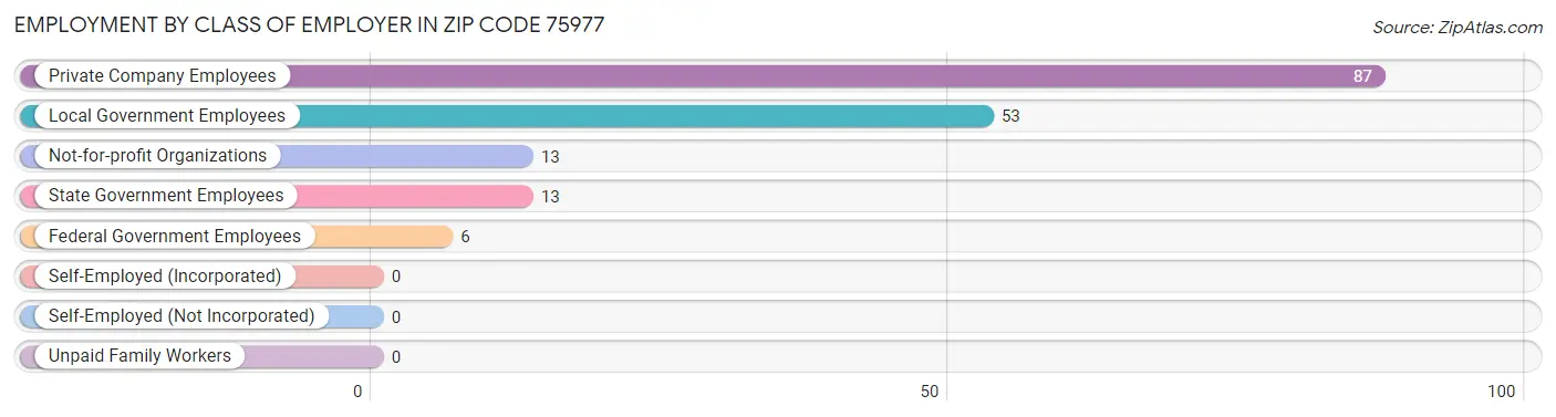 Employment by Class of Employer in Zip Code 75977