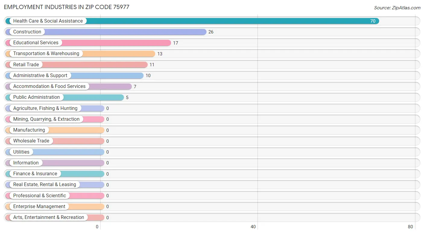 Employment Industries in Zip Code 75977