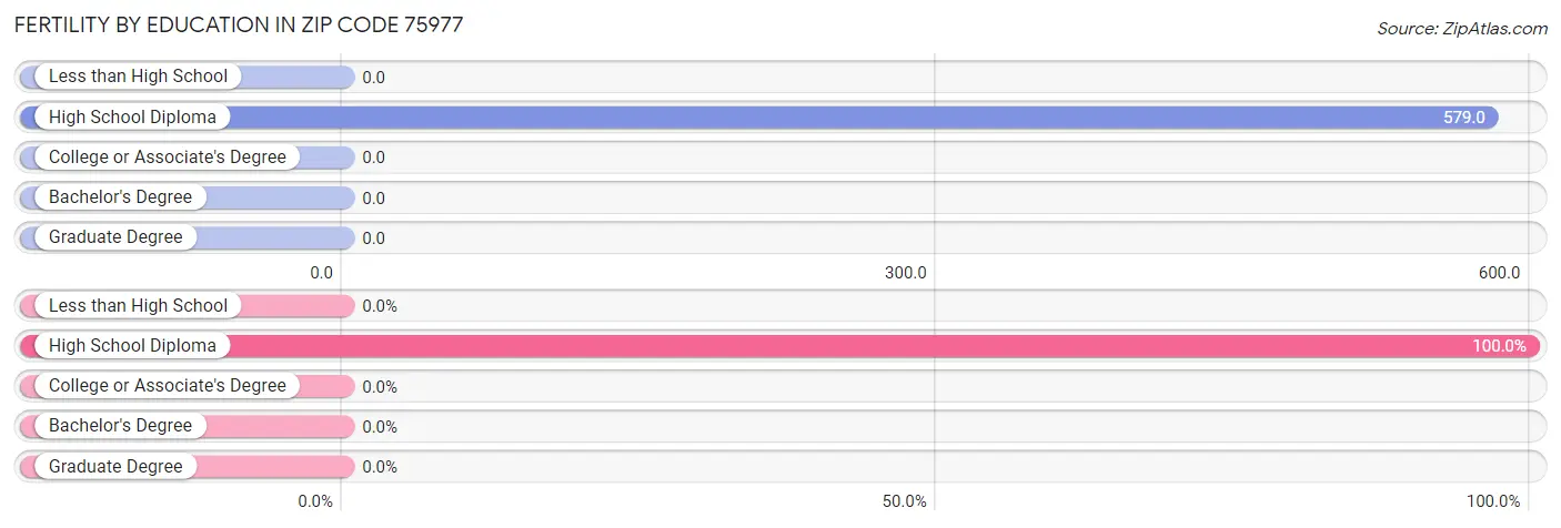 Female Fertility by Education Attainment in Zip Code 75977