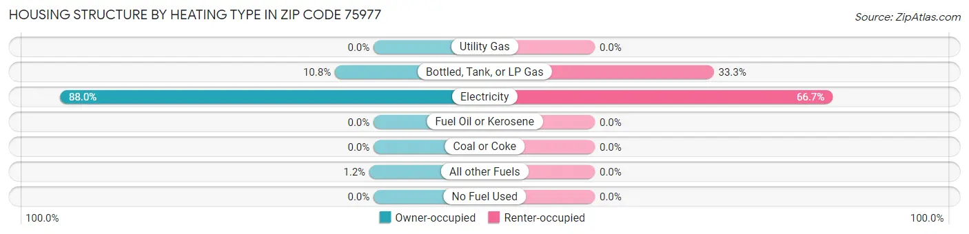 Housing Structure by Heating Type in Zip Code 75977