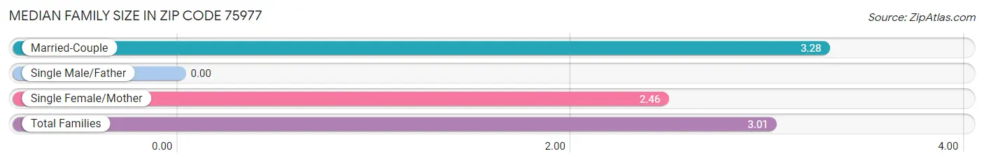 Median Family Size in Zip Code 75977