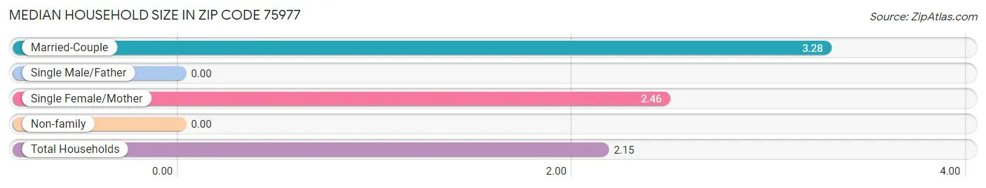 Median Household Size in Zip Code 75977