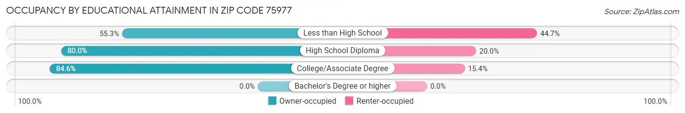 Occupancy by Educational Attainment in Zip Code 75977