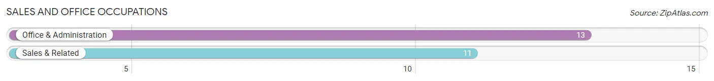Sales and Office Occupations in Zip Code 75977
