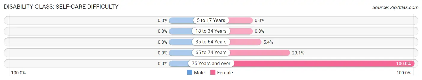 Disability in Zip Code 75977: <span>Self-Care Difficulty</span>