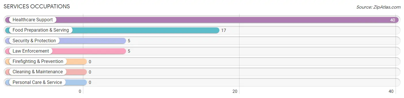 Services Occupations in Zip Code 75977