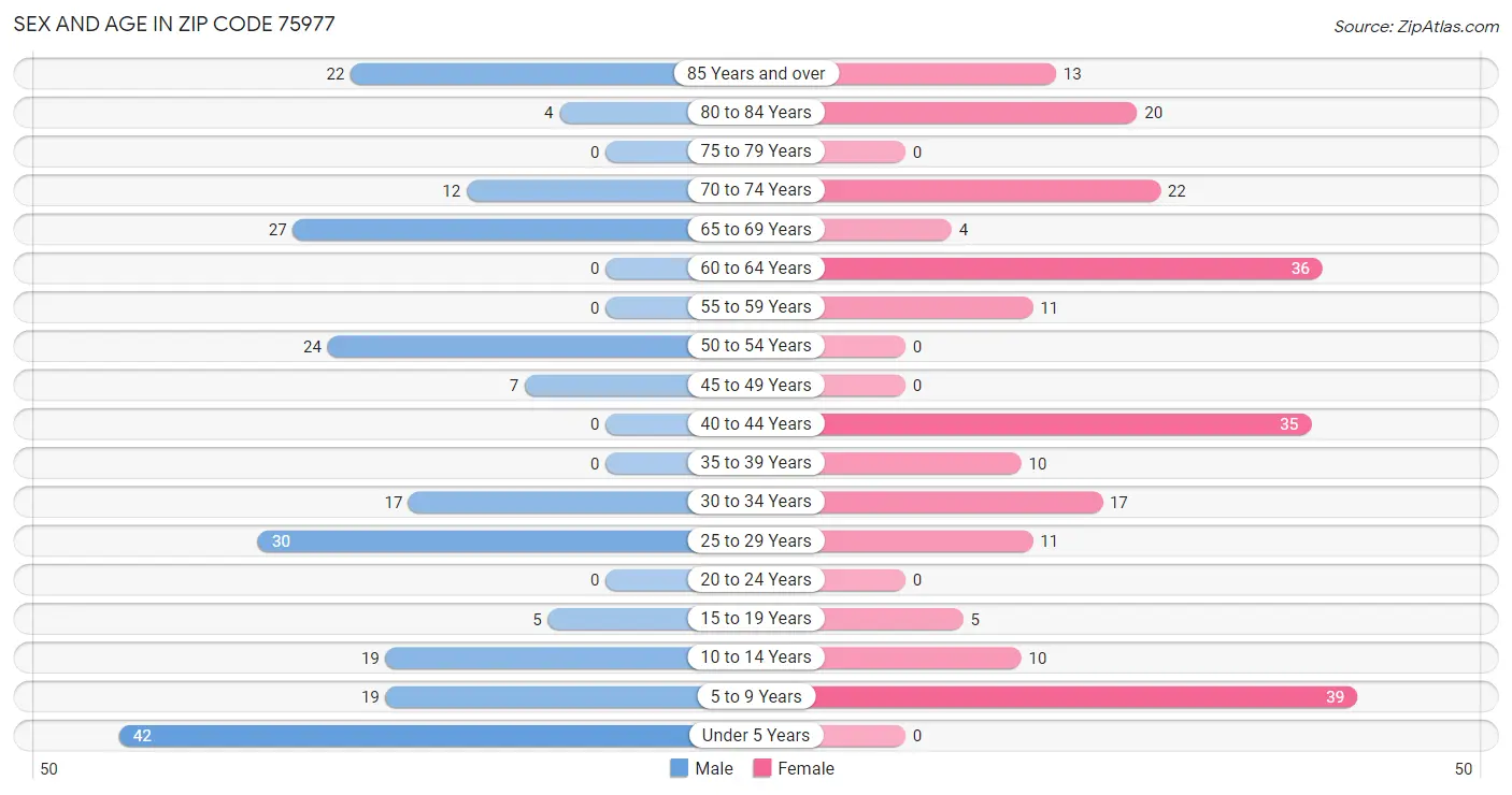 Sex and Age in Zip Code 75977