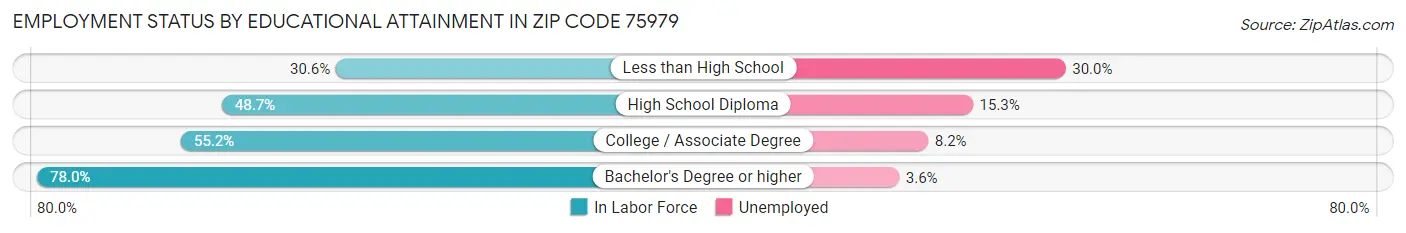 Employment Status by Educational Attainment in Zip Code 75979