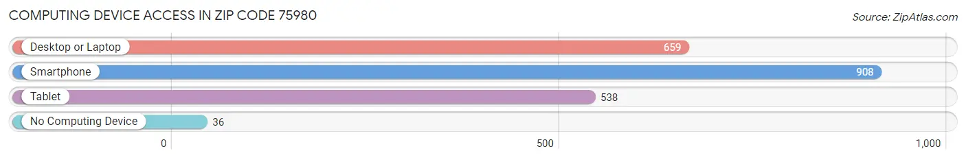 Computing Device Access in Zip Code 75980