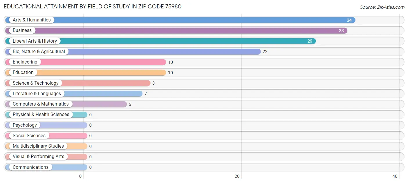 Educational Attainment by Field of Study in Zip Code 75980