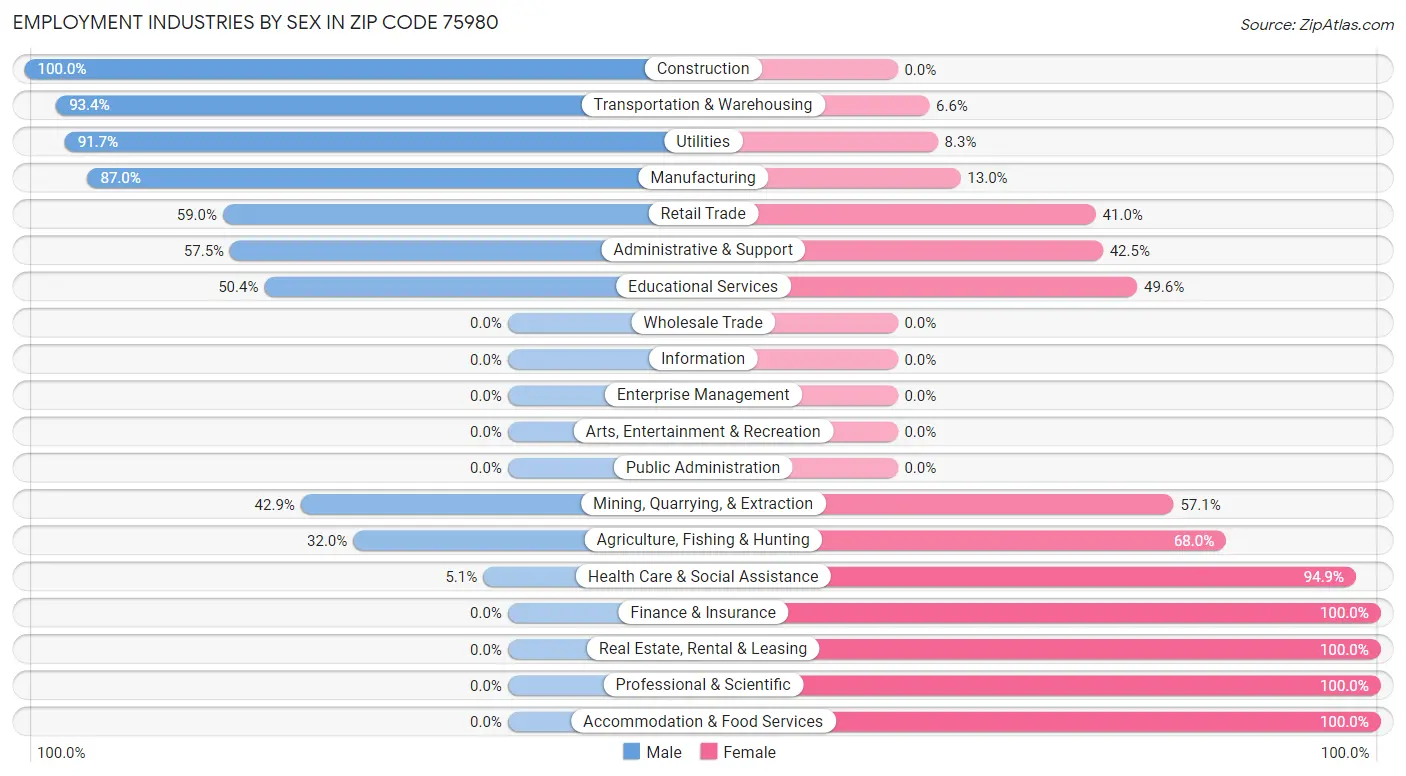 Employment Industries by Sex in Zip Code 75980