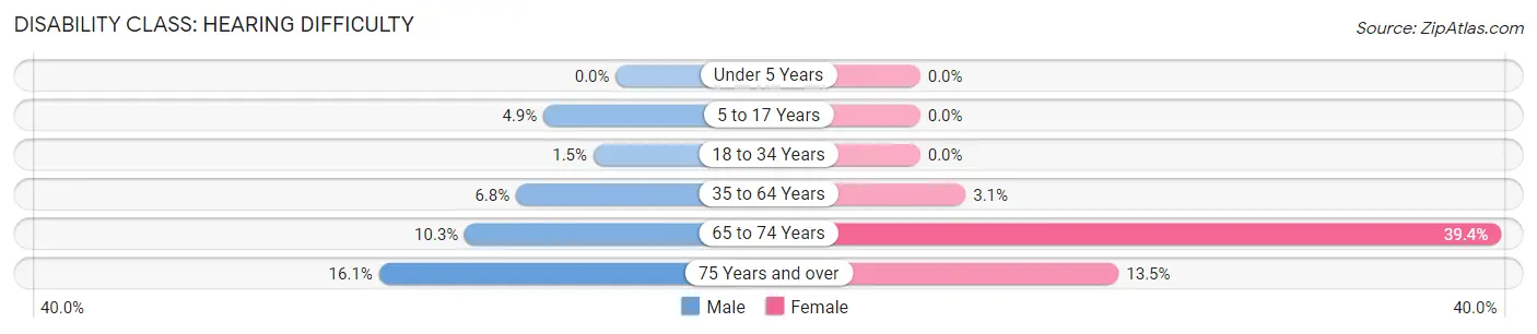 Disability in Zip Code 75980: <span>Hearing Difficulty</span>