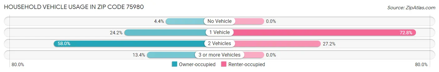 Household Vehicle Usage in Zip Code 75980