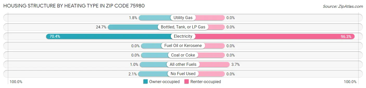 Housing Structure by Heating Type in Zip Code 75980