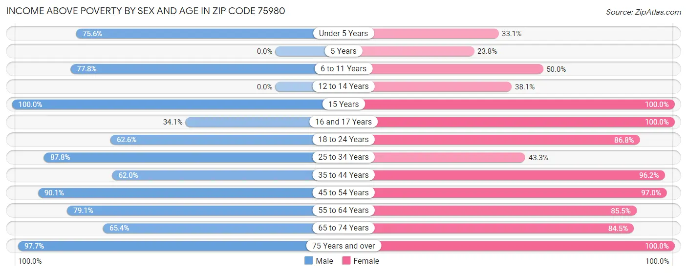 Income Above Poverty by Sex and Age in Zip Code 75980