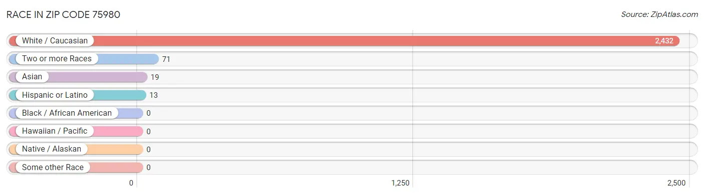 Race in Zip Code 75980