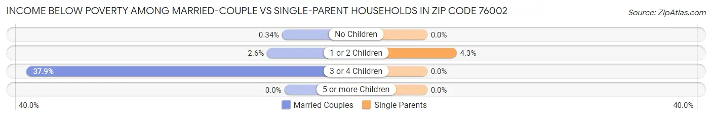 Income Below Poverty Among Married-Couple vs Single-Parent Households in Zip Code 76002