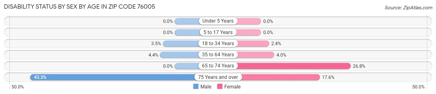 Disability Status by Sex by Age in Zip Code 76005